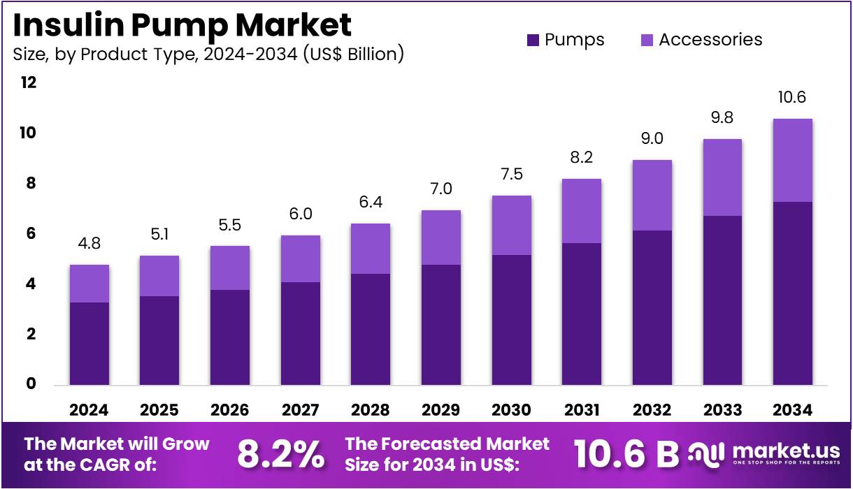 胰岛素泵市场(2025-2034)