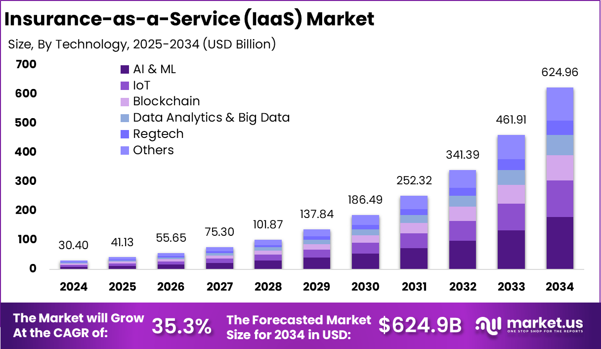 保险即服务 (IaaS) 市场(2025-2034)