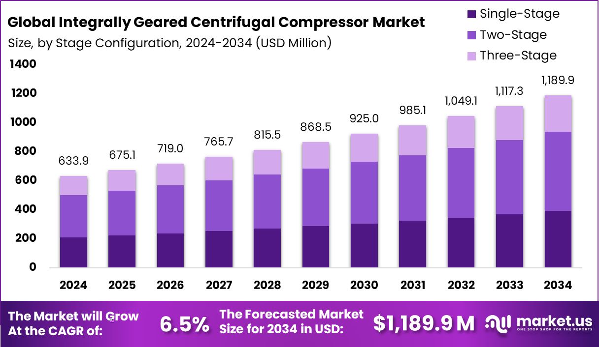 整体齿轮离心压缩机市场(2025-2034)