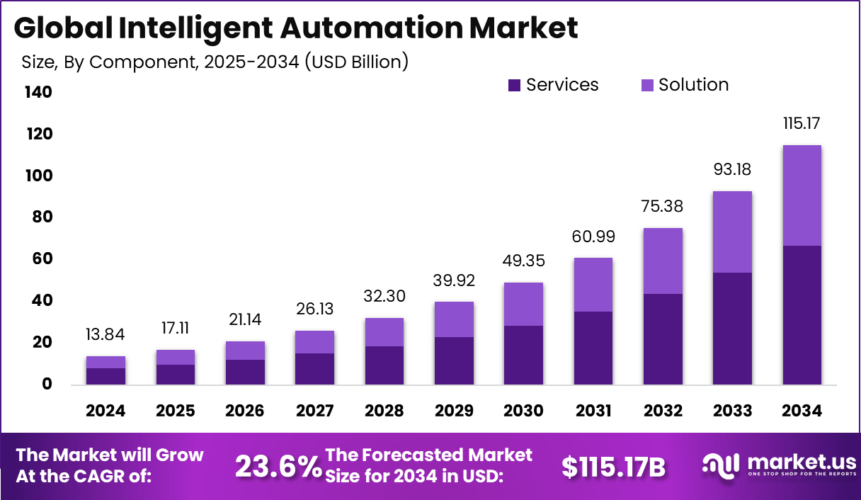 智能自动化市场(2025-2034)
