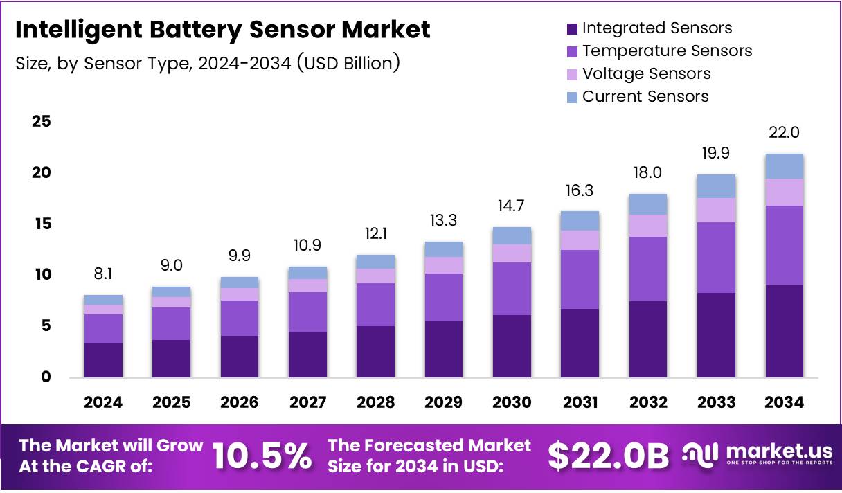 智能电池传感器市场(2025-2034)