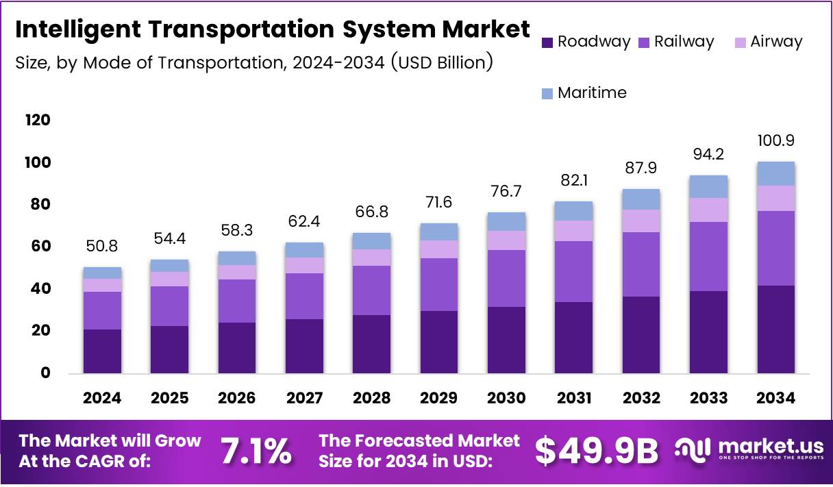 智能交通系统市场(2025-2034)