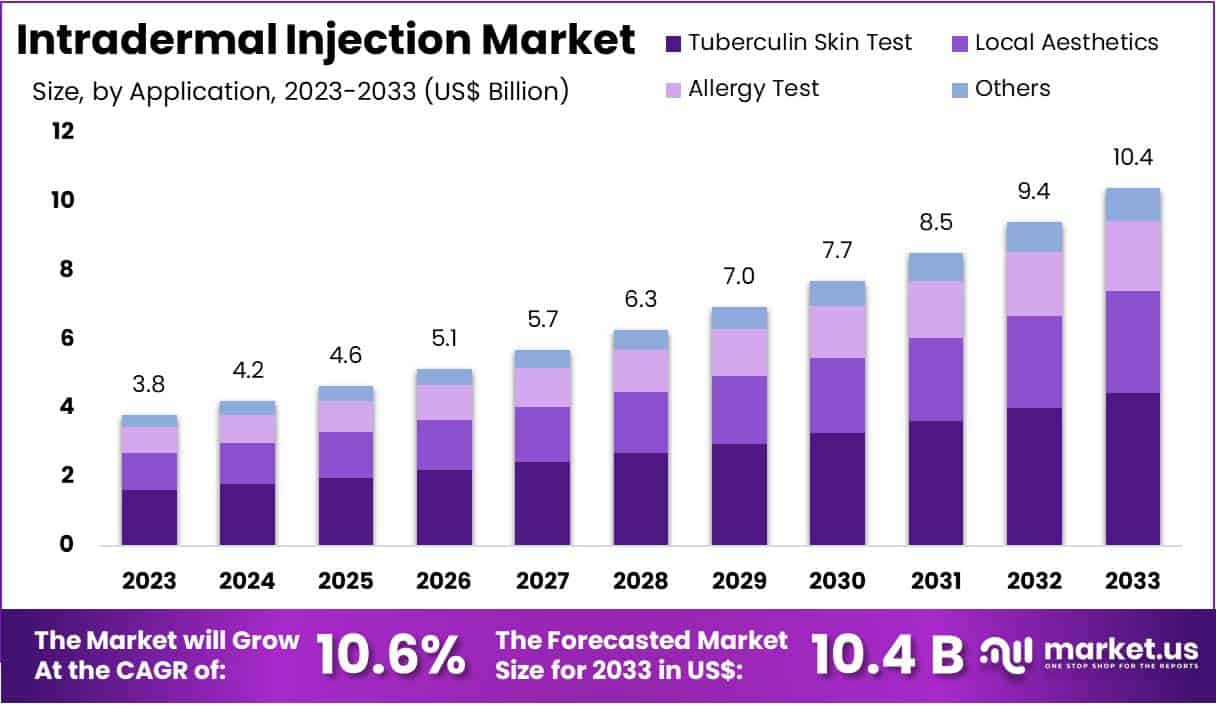 皮内注射剂市场(2024-2033)