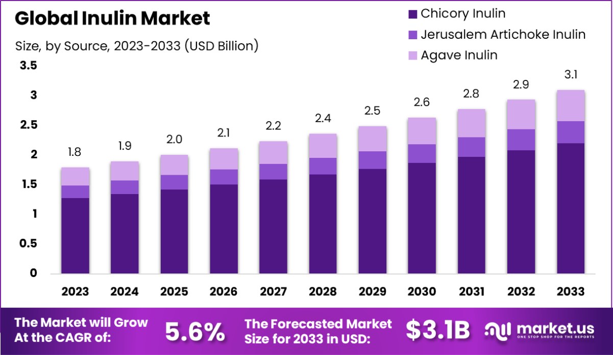 菊粉市场(2024-2033)