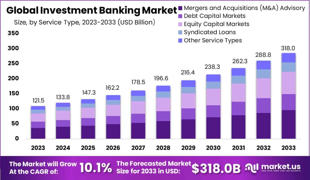 投资银行市场(2024-2033)