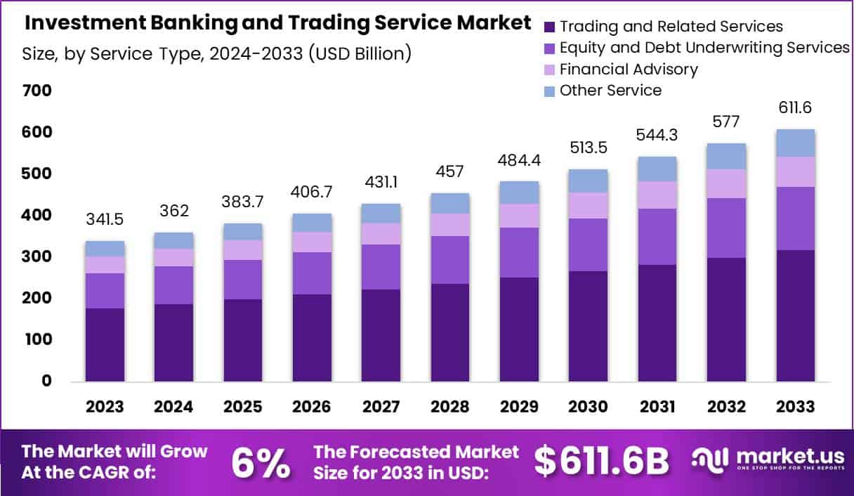 投资银行和交易服务市场(2024-2033)