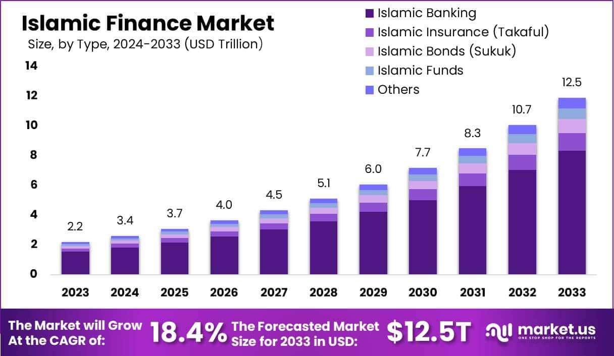 伊斯兰金融市场(2025-2034)