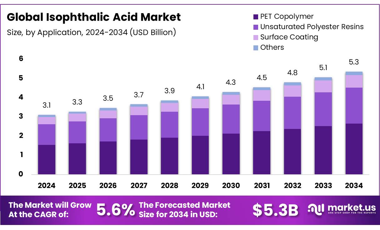 间苯二甲酸市场(2025-2034)