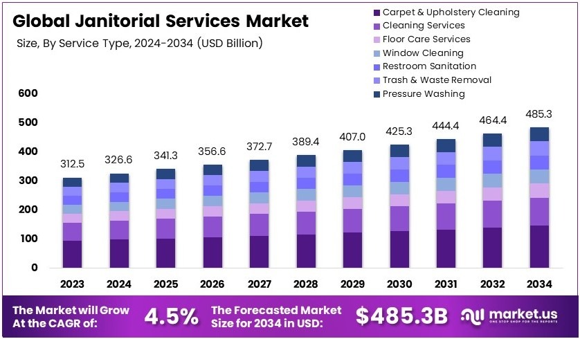 清洁服务市场(2025-2034)