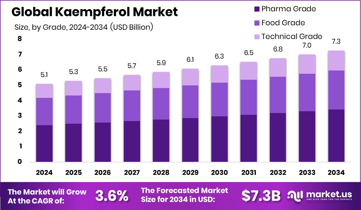 山奈酚市场(2025-2034)