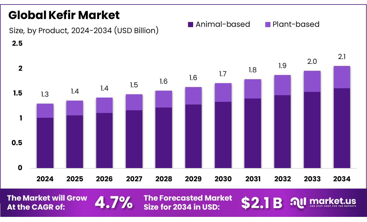 开菲尔市场(2025-2034)