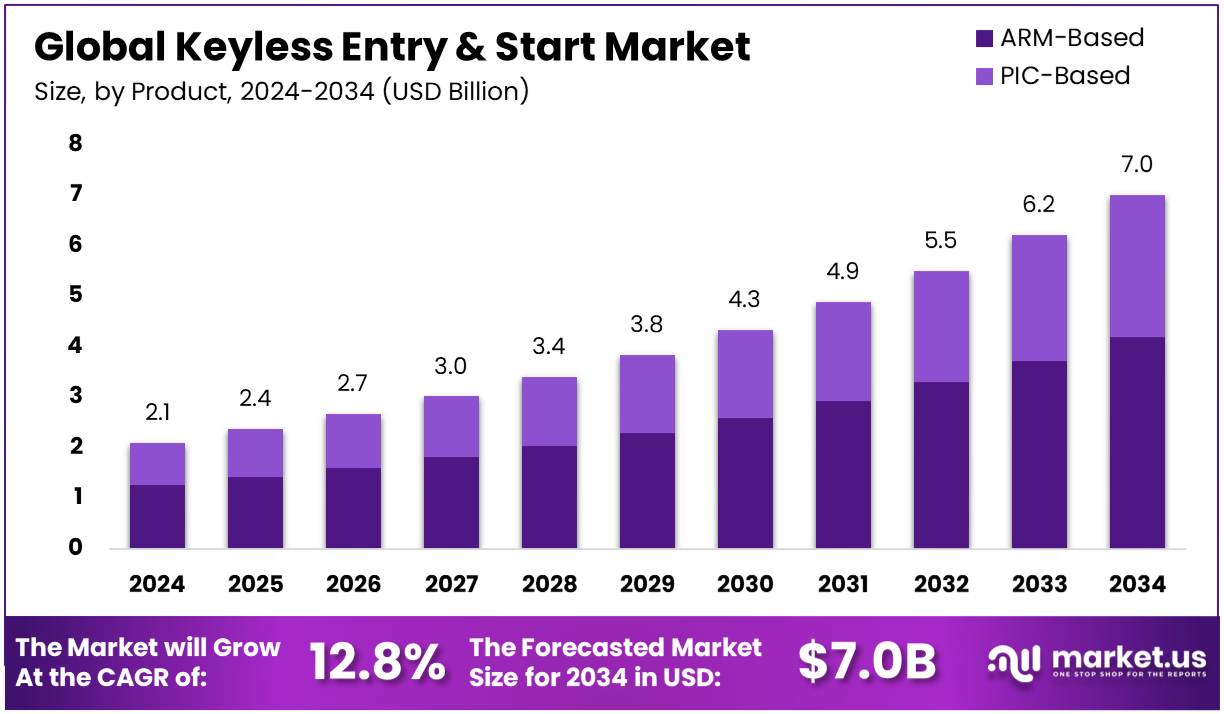 无钥匙进入和启动市场(2025-2034)