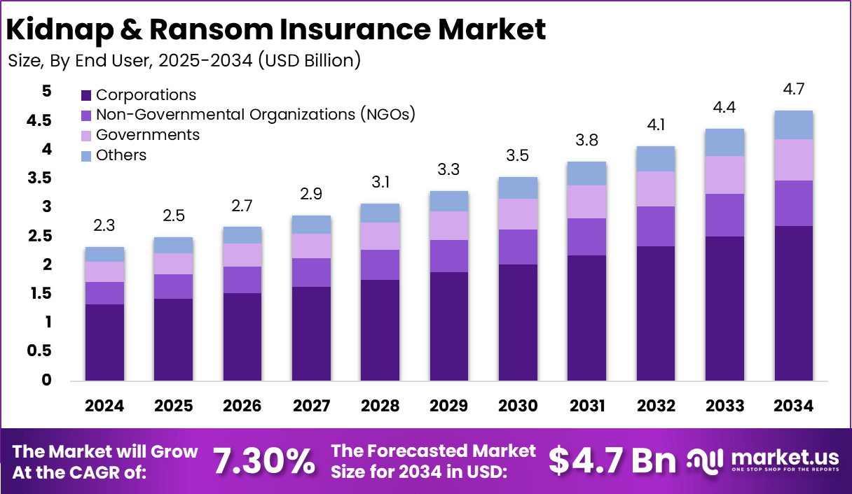 绑架勒索保险市场(2025-2034)