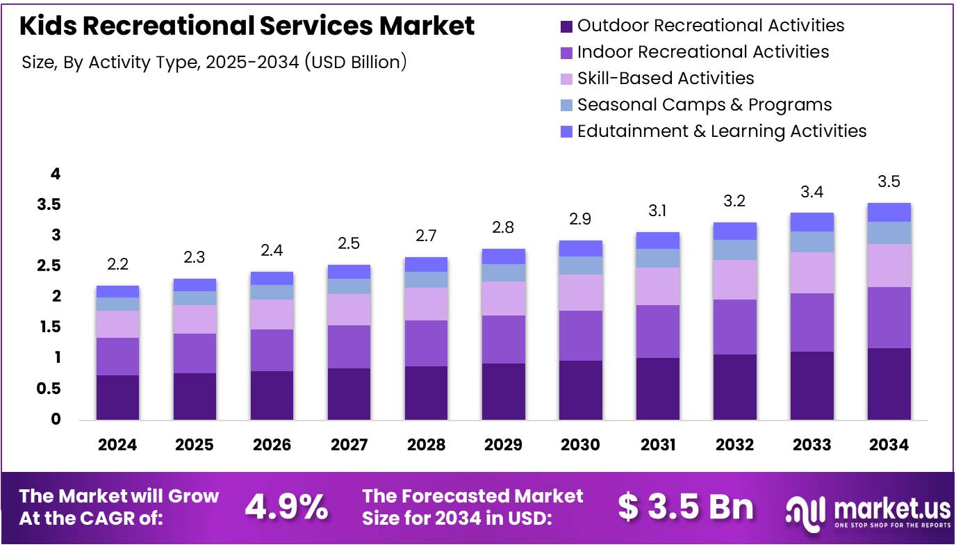儿童娱乐服务市场(2025-2034)