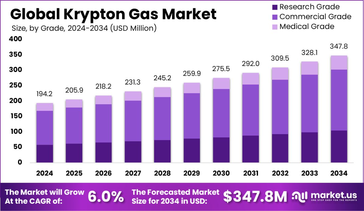 氪气市场(2025-2034)