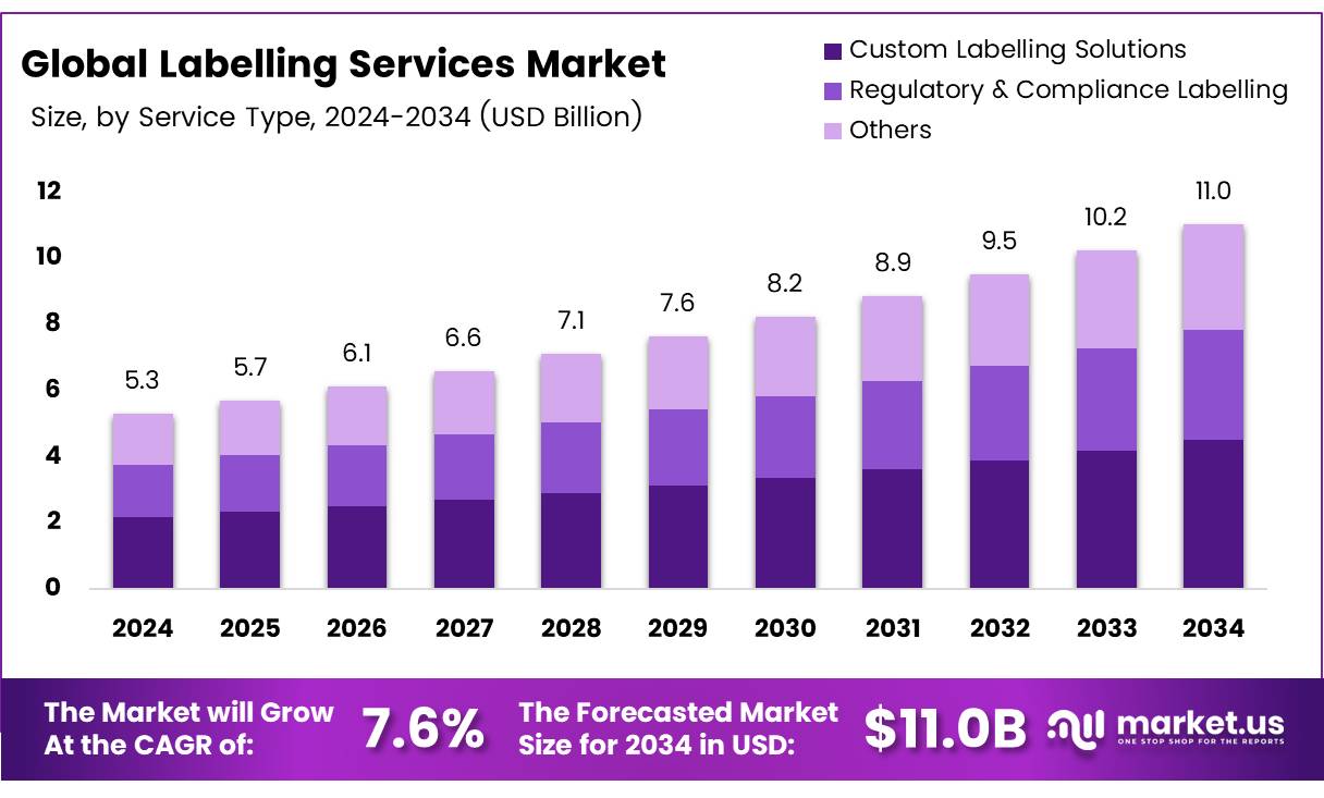 标签服务市场(2025-2034)