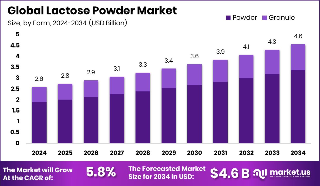 乳糖粉市场(2025-2034)