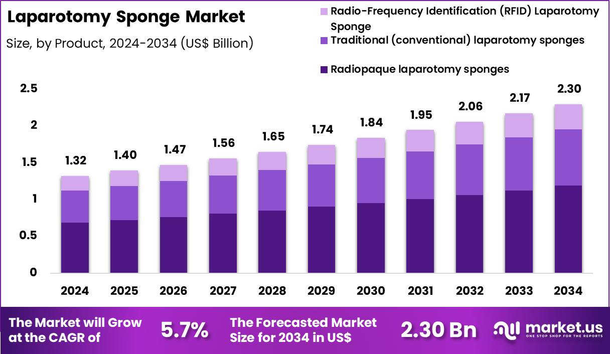 剖腹手术海绵市场(2025-2034)