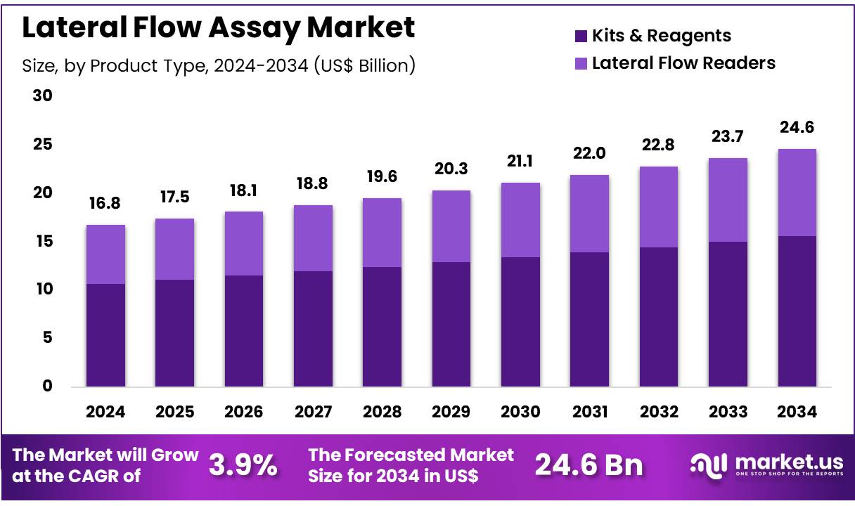 侧流分析市场(2025-2034)