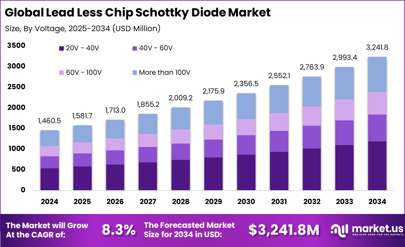 无铅片式肖特基二极管市场(2025-2034)