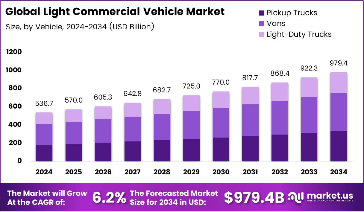 轻型商用车市场(2025-2034)