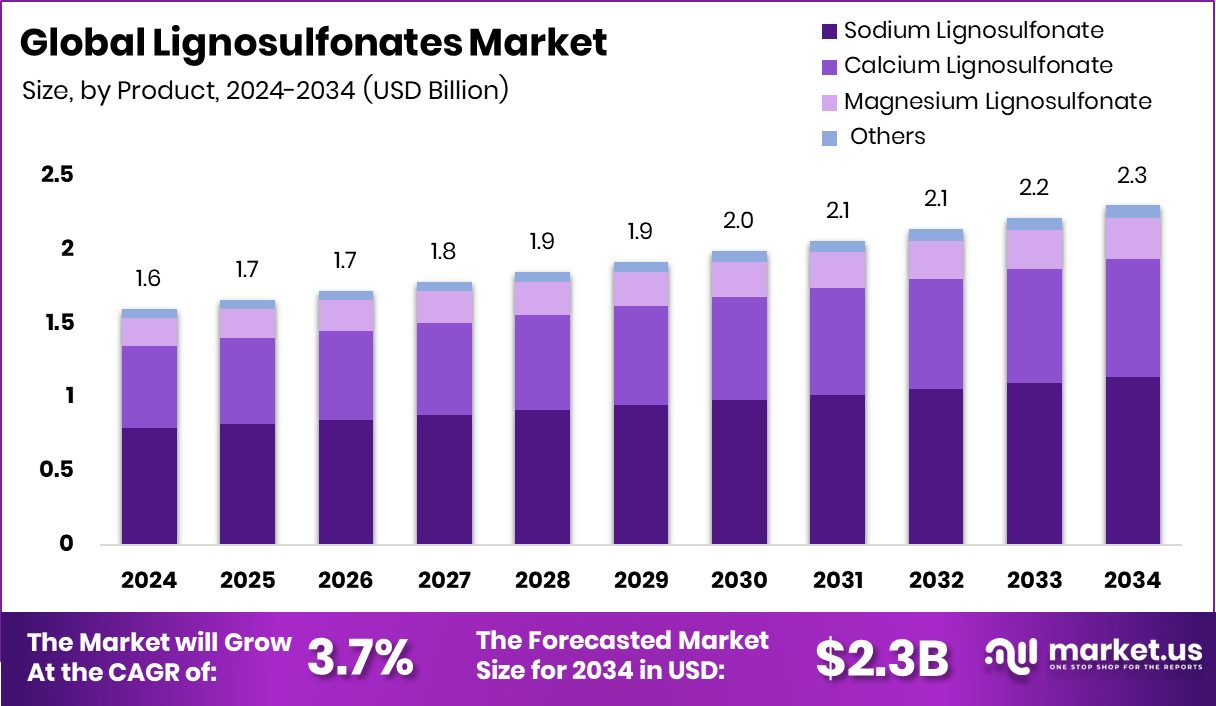 木质素磺酸盐市场(2025-2034)