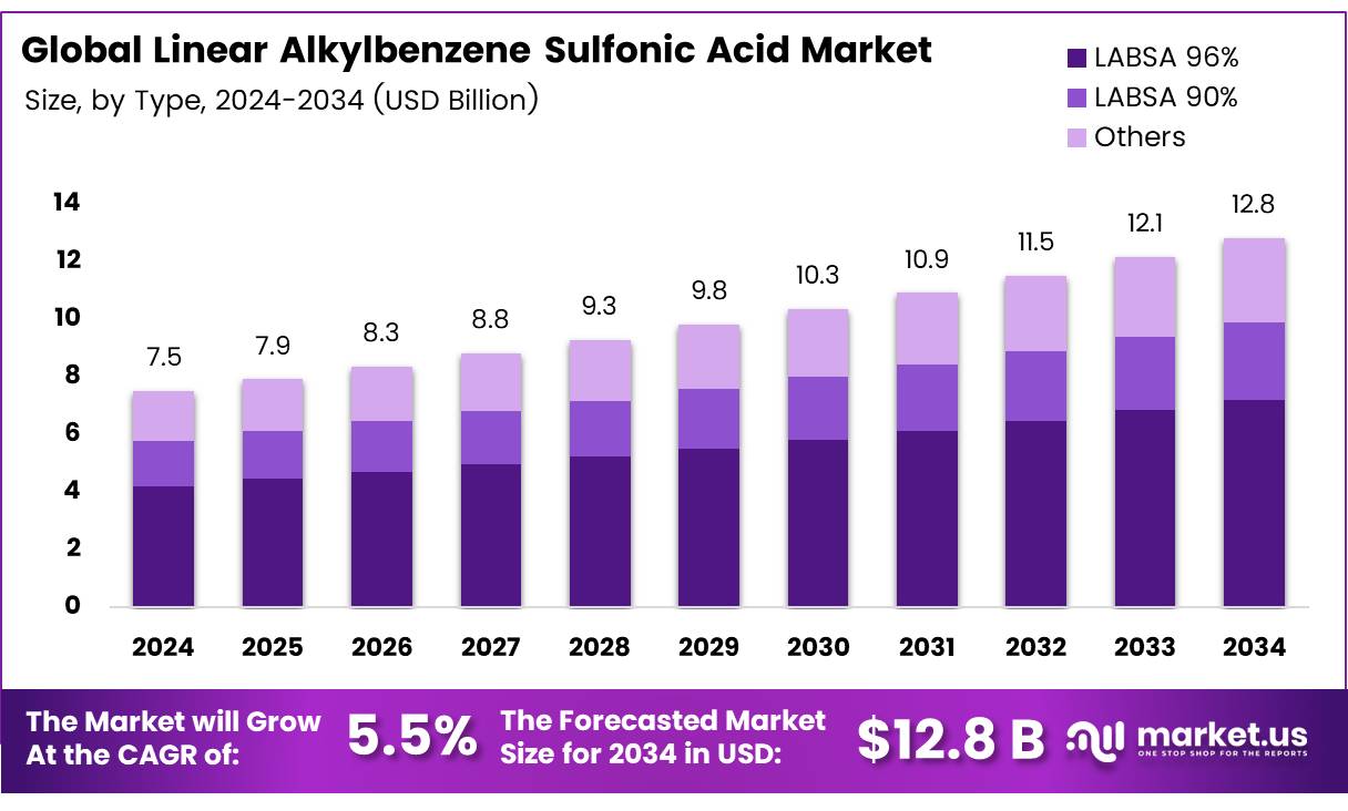 直链烷基苯磺酸市场(2025-2034)