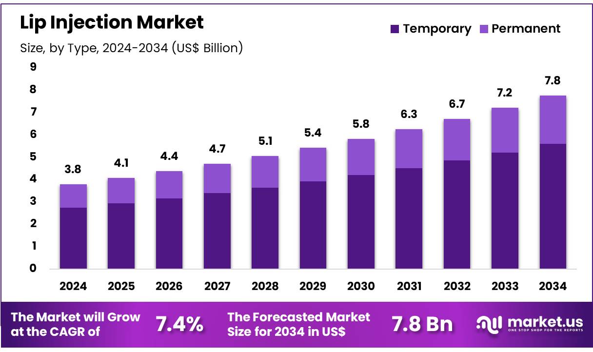 注射丰唇市场(2025-2034)