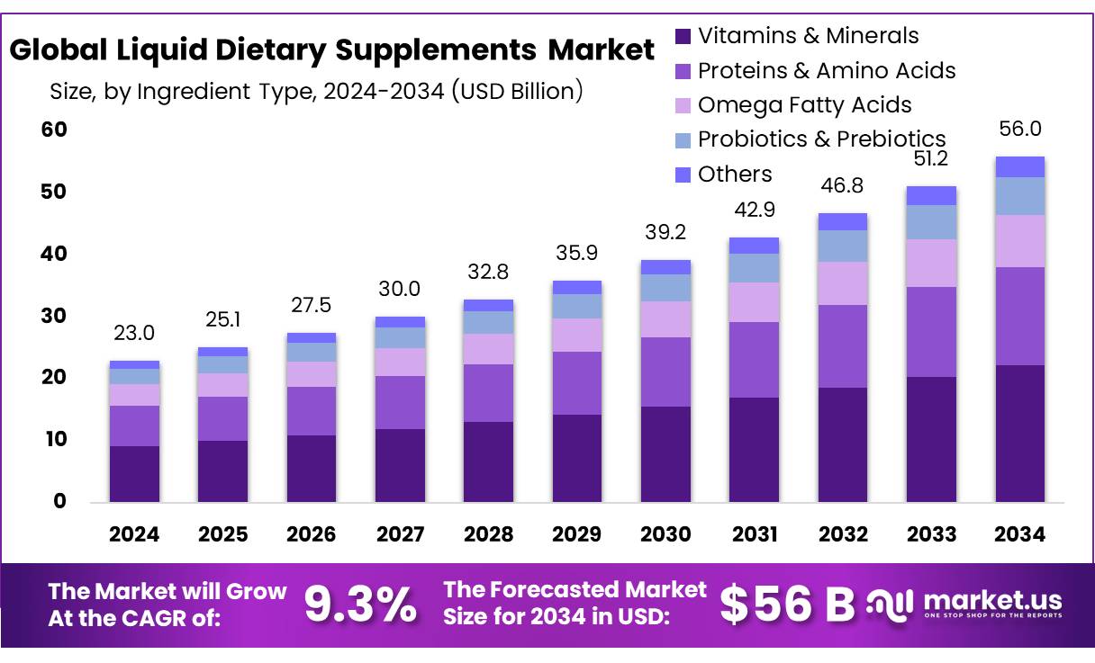液体膳食补充剂市场(2025-2034)