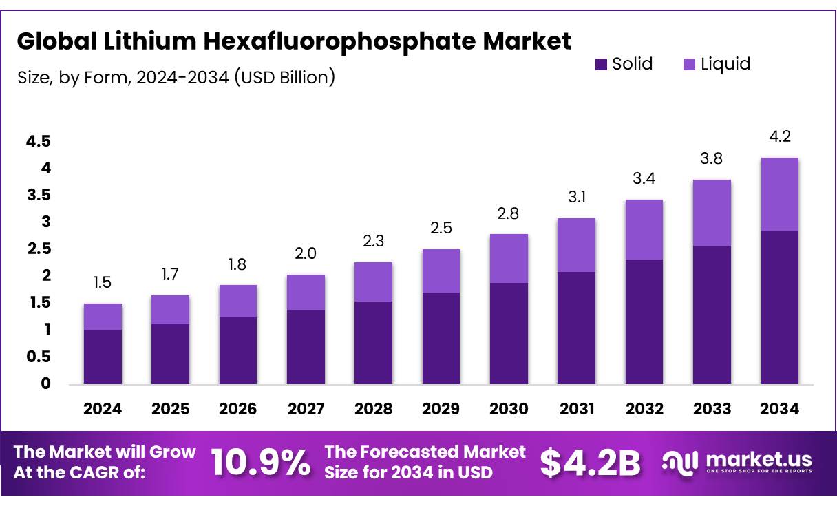 六氟磷酸锂市场(2025-2034)