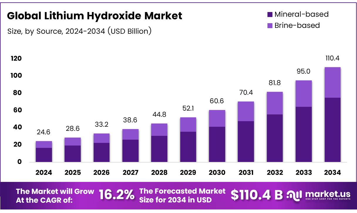 氢氧化锂市场(2025-2034)