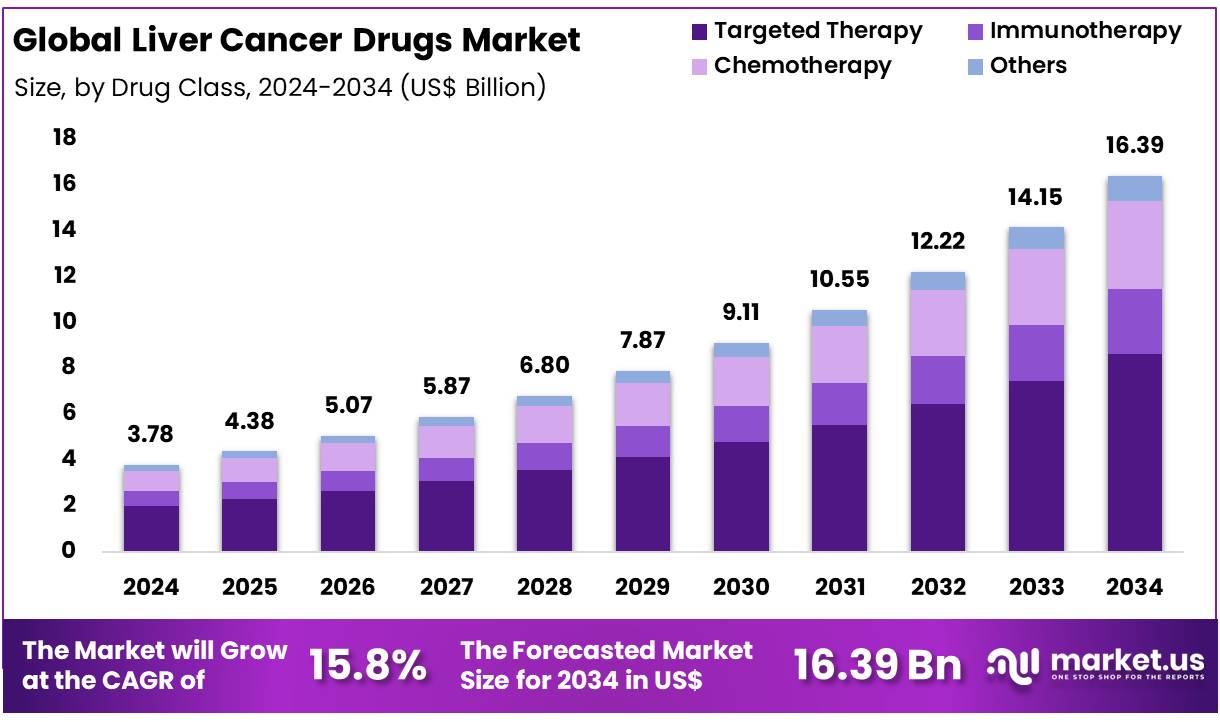 肝癌药物市场(2025-2034)