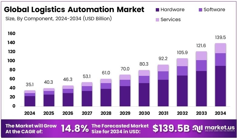 全球物流自动化市场(2025-2034)