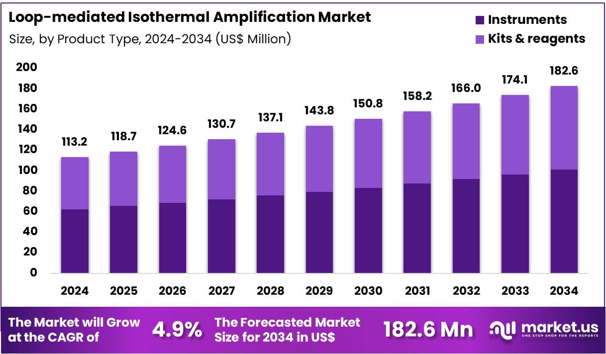 环介导等温扩增市场(2025-2034)