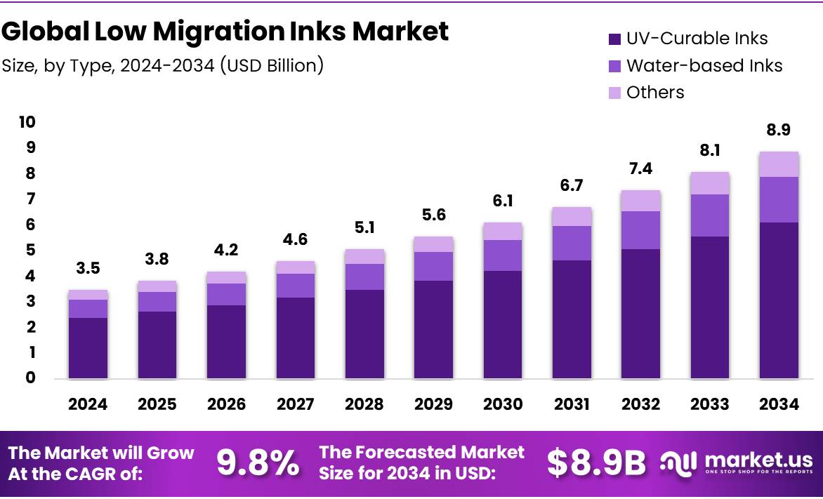 低迁移油墨市场(2025-2034)