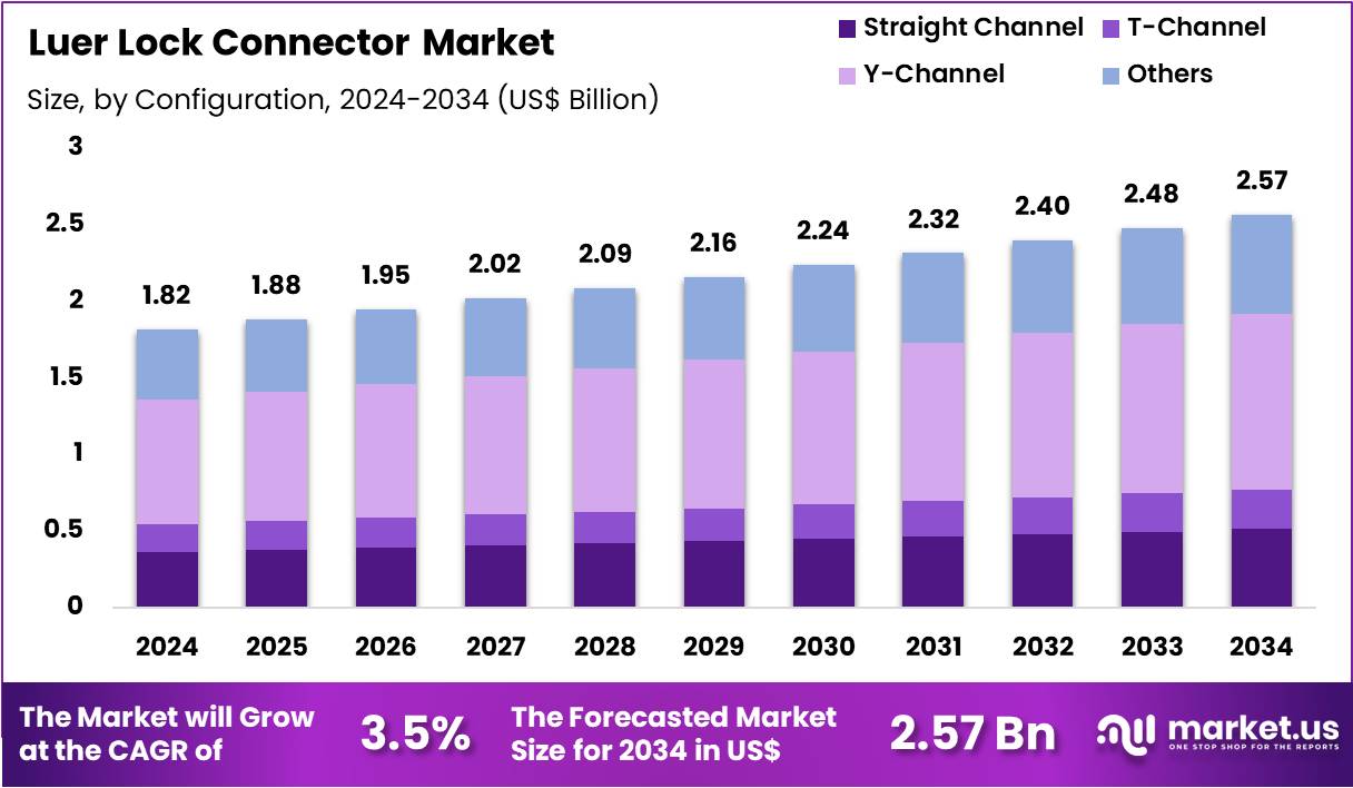 鲁尔锁连接器市场(2025-2034)