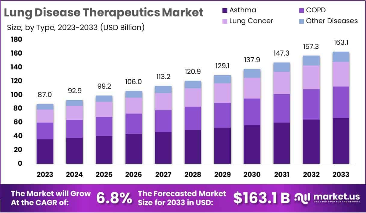 肺部疾病治疗市场(2024-2033)