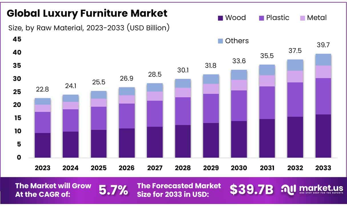 豪华家具市场(2024-2033)