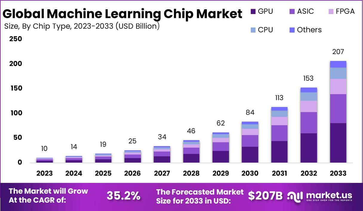 机器学习芯片市场(2024-2033)