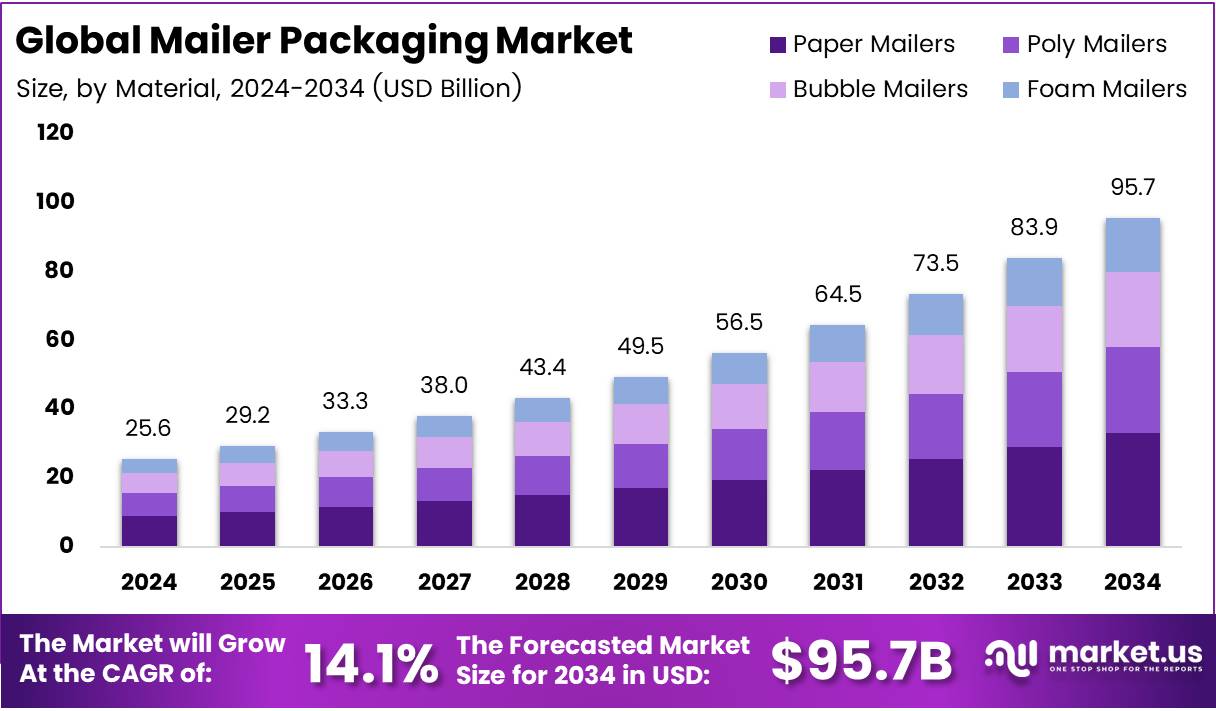 邮寄包装市场(2025-2034)