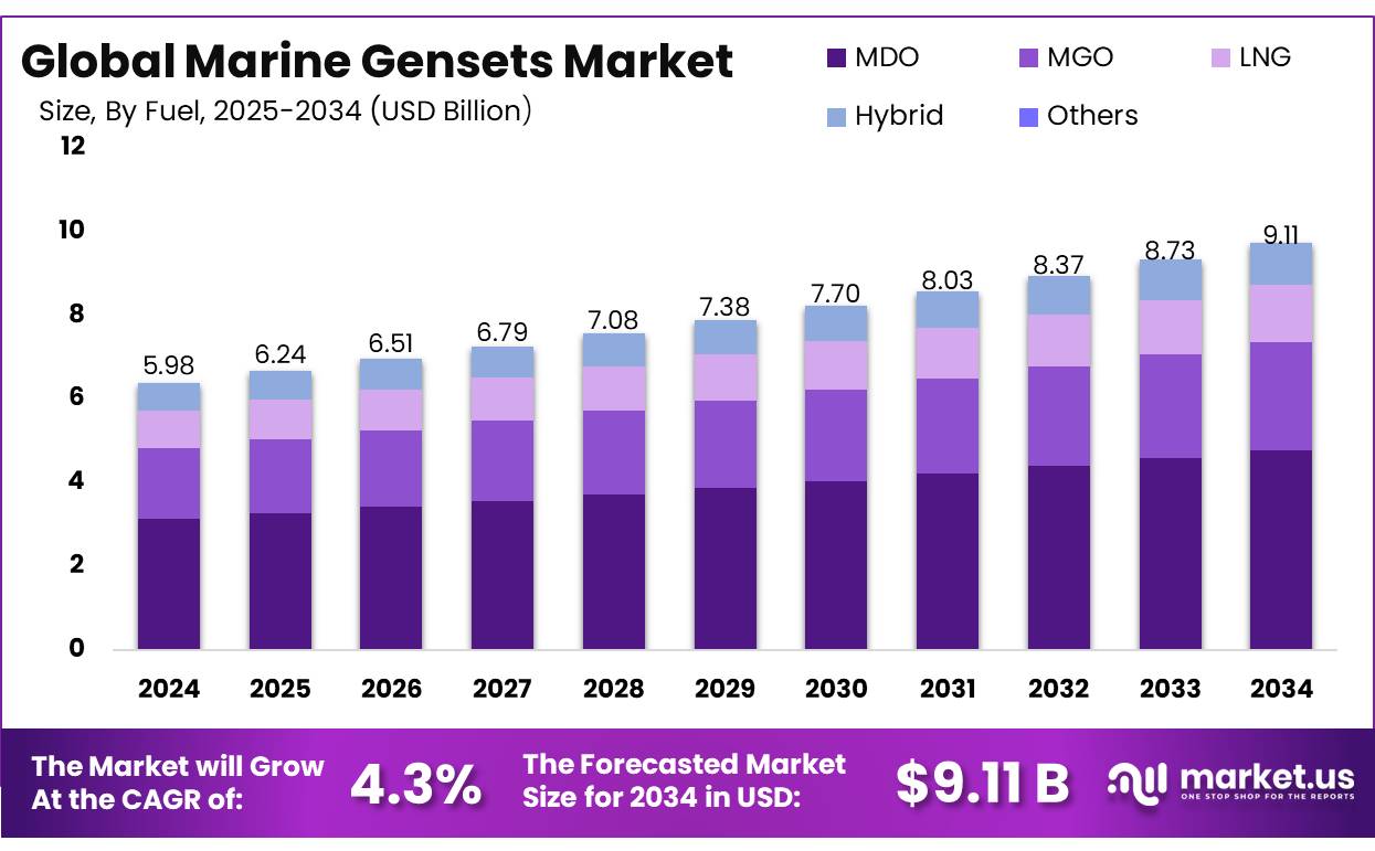 船用发电机组市场(2025-2034)