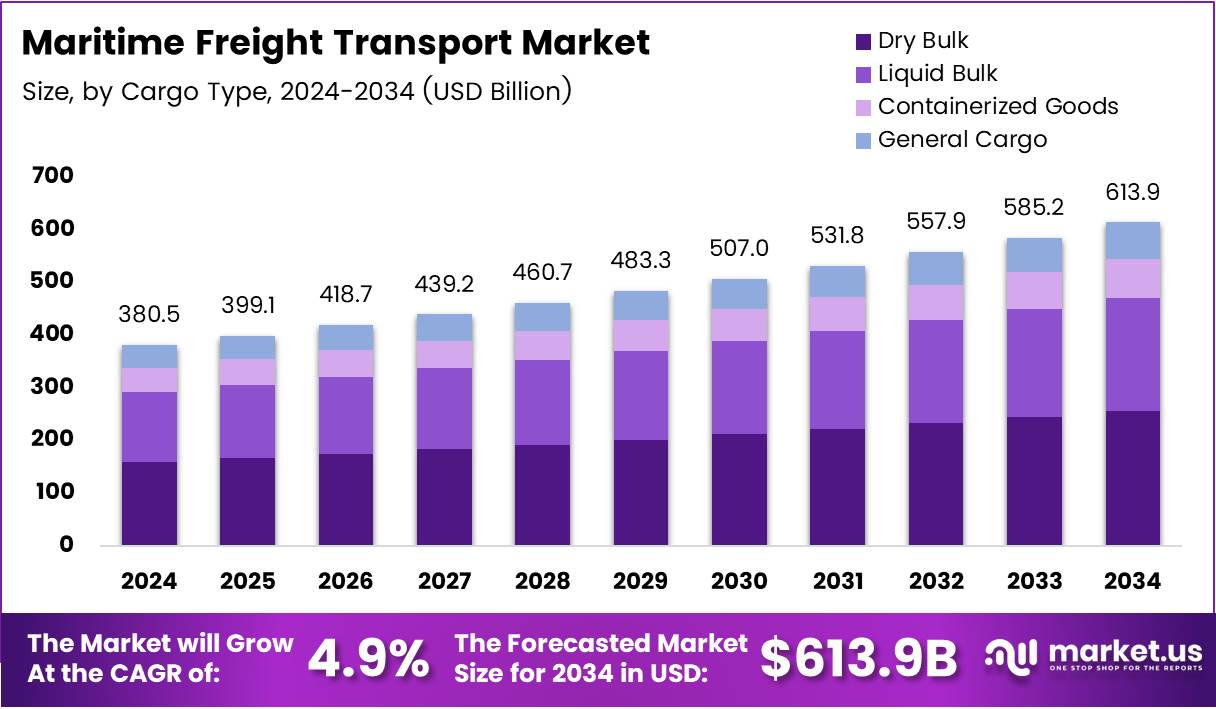 海运市场(2025-2034)