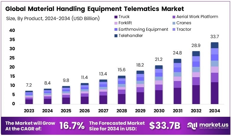 物料搬运设备远程信息处理市场(2025-2034)