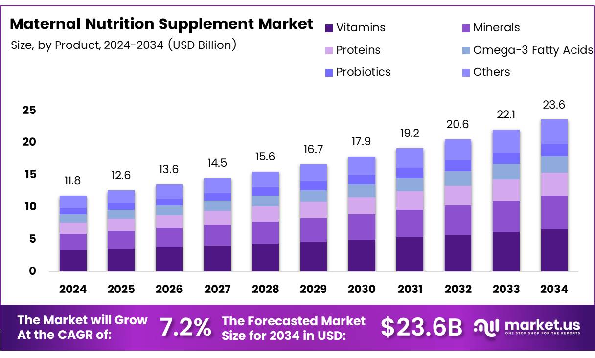 孕产妇营养补充剂市场(2025-2034)
