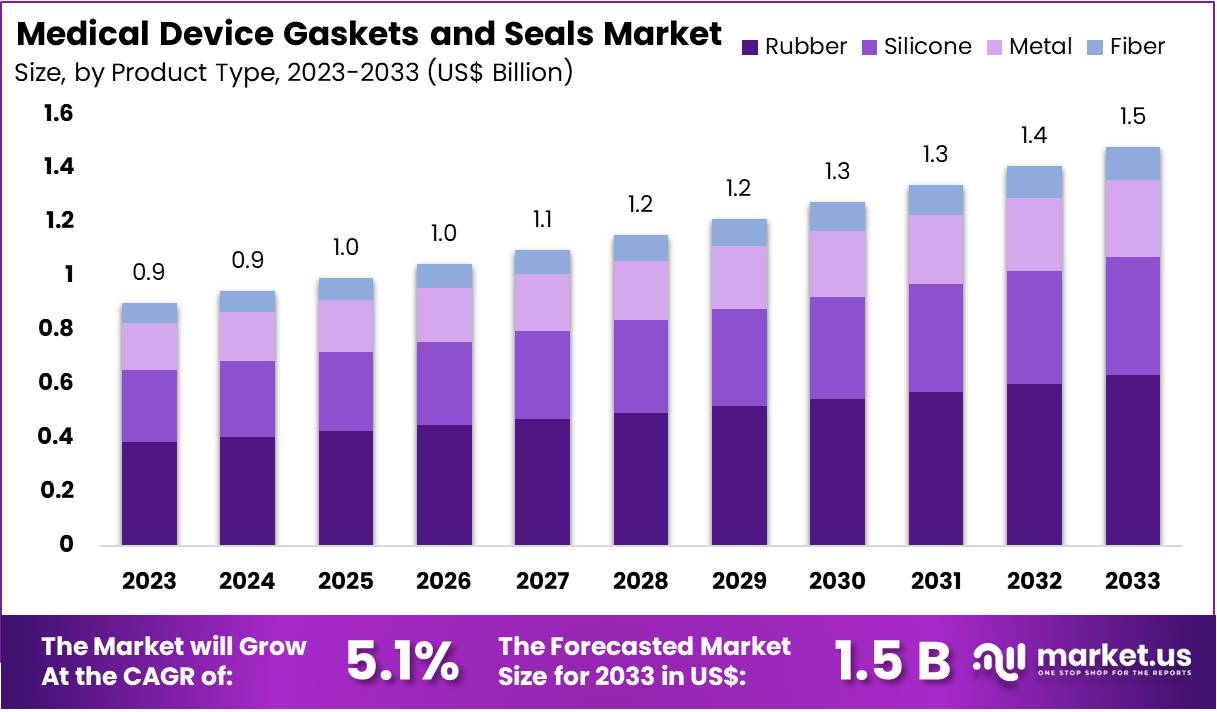 医疗器械垫片和密封件市场(2024-2033)
