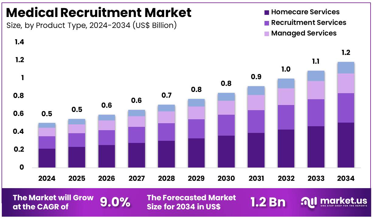 医疗招聘市场(2025-2034)