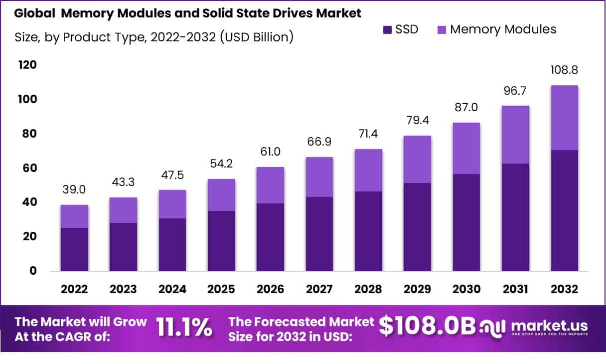 内存模块和固态硬盘市场(2023-2032)