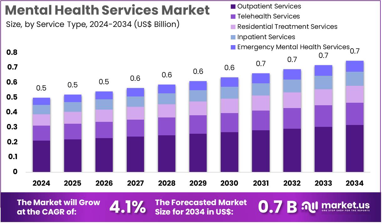 心理健康服务市场(2025-2034)