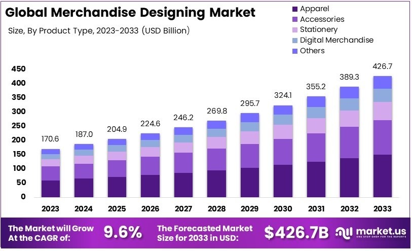 商品设计市场(2024-2033)