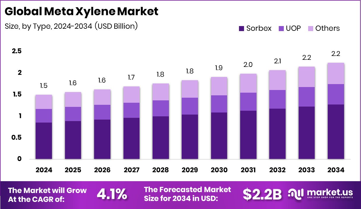 间二甲苯市场(2025-2034)